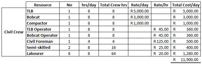 Fig. 6 shows the daily rate of the civil crew is R11 900 per day