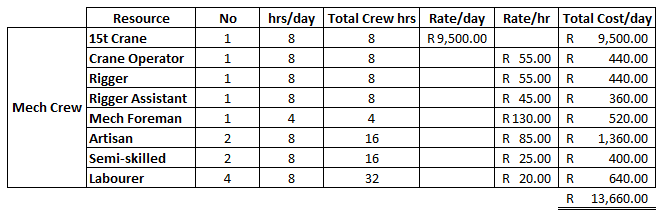 Fig. 7 shows the daily rate of the mechanical crew is R13 660 per day.